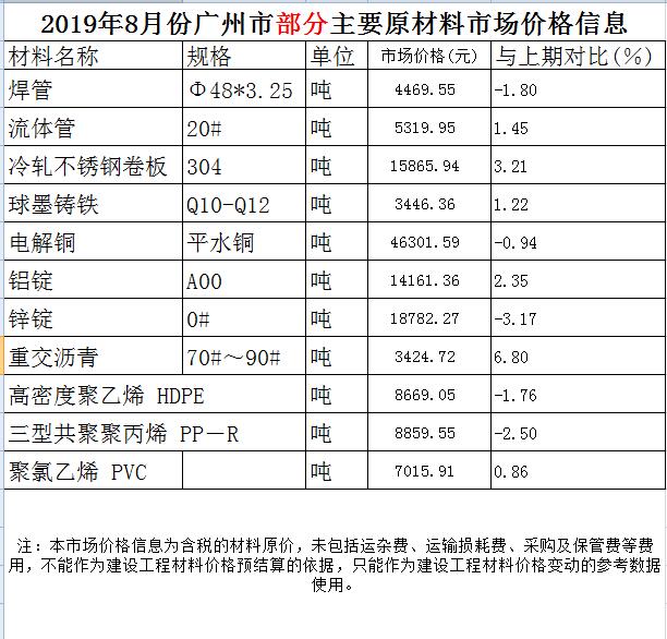 2019年8月份廣州市部分主要原材料市場價格信息