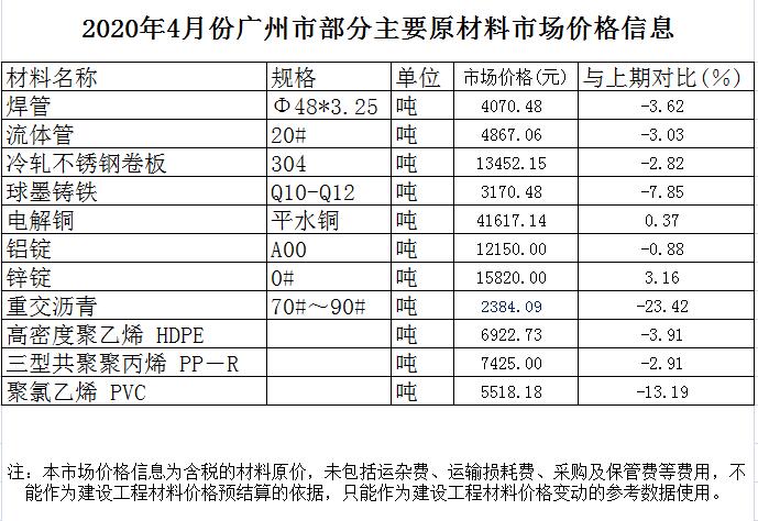 【主材價格】2020年4月份廣州市部分主要原材料市場價格信息.jpg